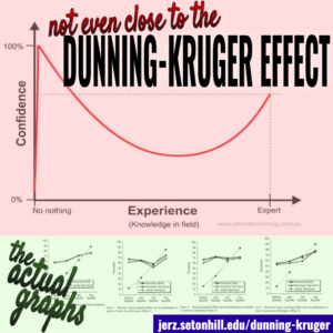 Dunning–Kruger Effect