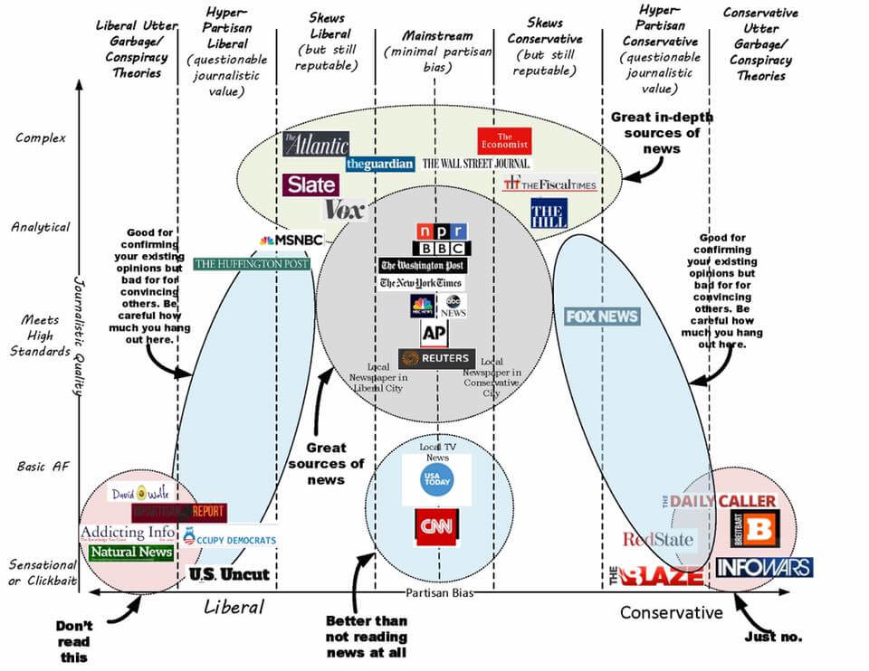 Mainstream Media Bias Chart