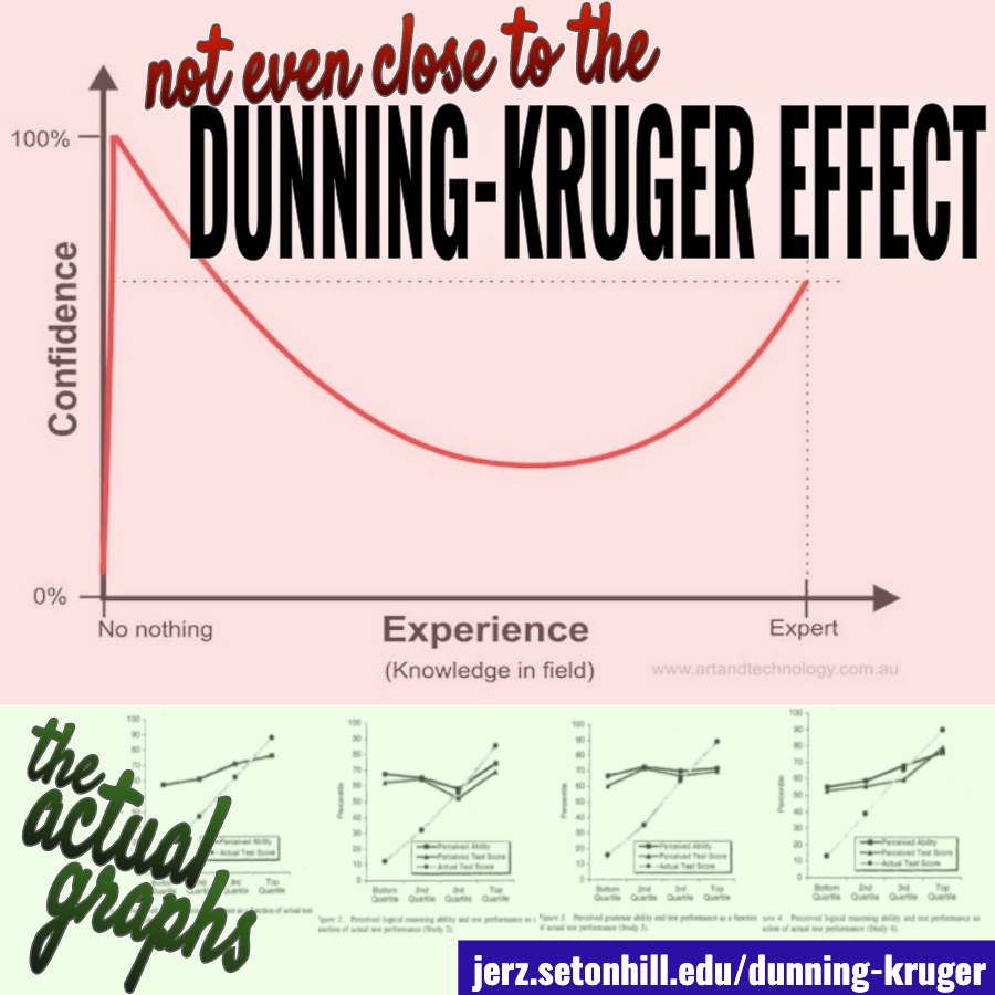 Dunning Kruger Diagram