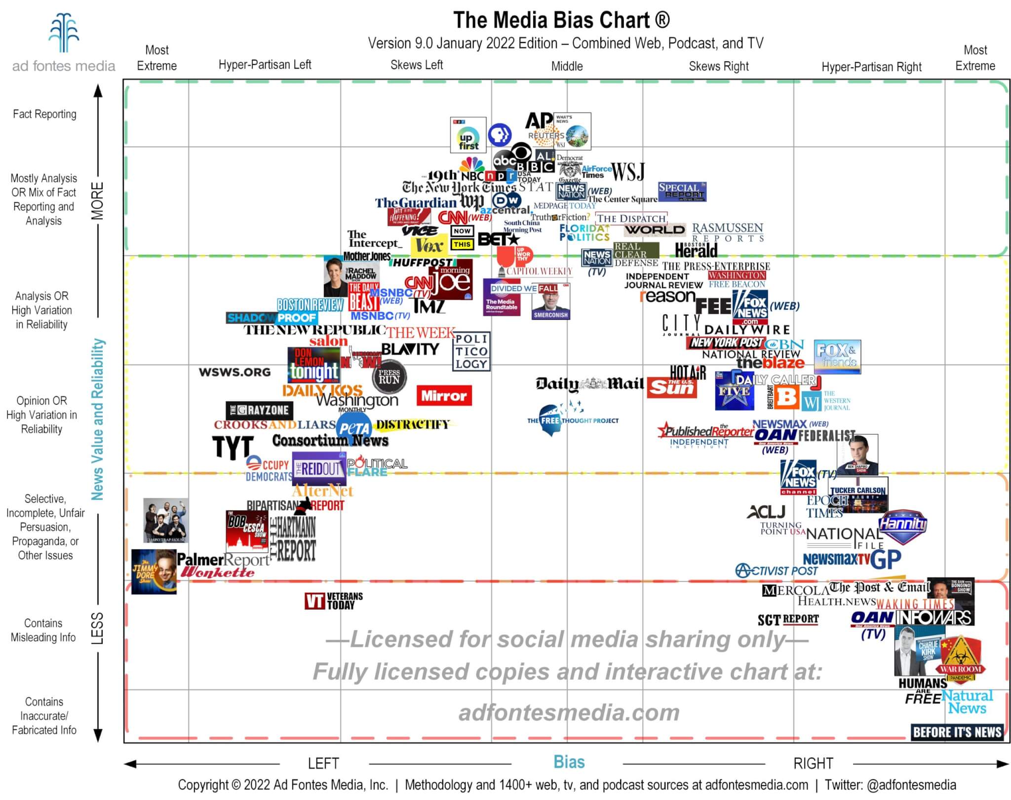 Media Bias Chart Ad Fontes V 9 Jerz s Literacy Weblog est 1999 